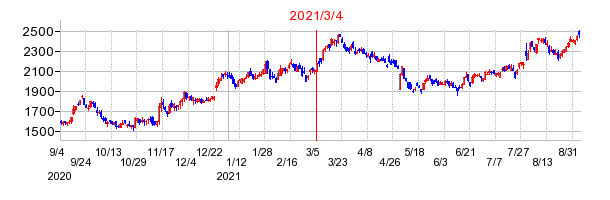 2021年3月4日 14:27前後のの株価チャート
